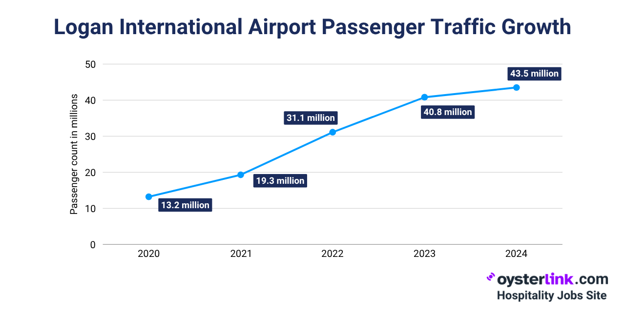 Boston Airport Passenger Traffic Growth